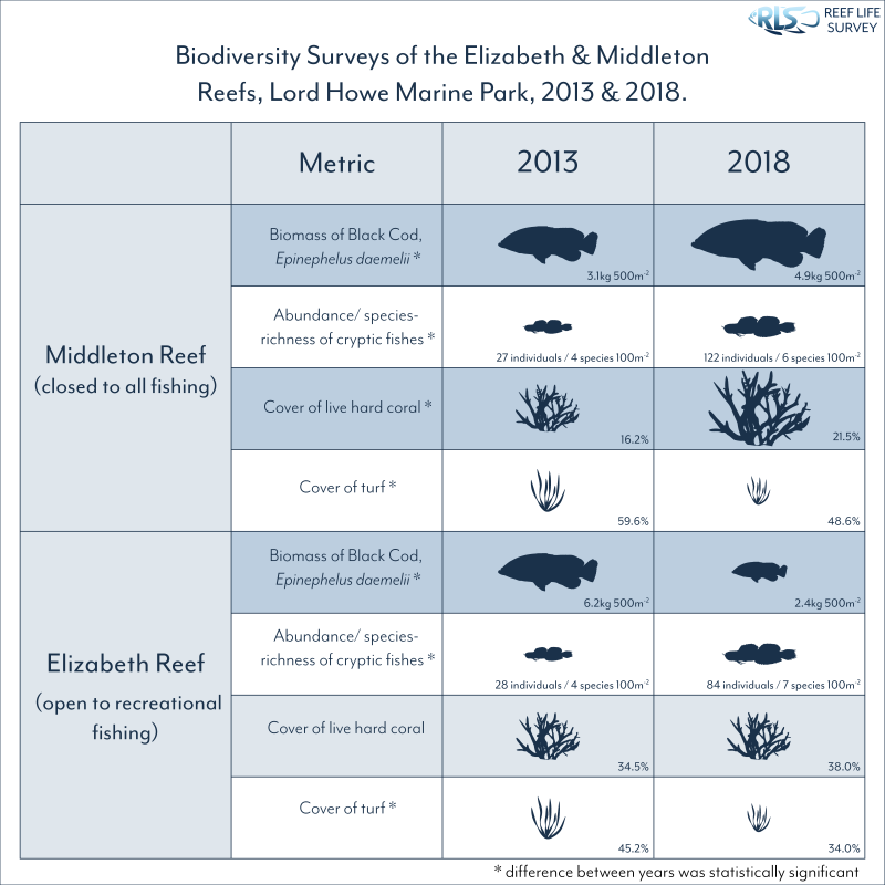 Biodiversity surveys of the Elizabeth and Middleton Reefs, Lord Howe Marine Park