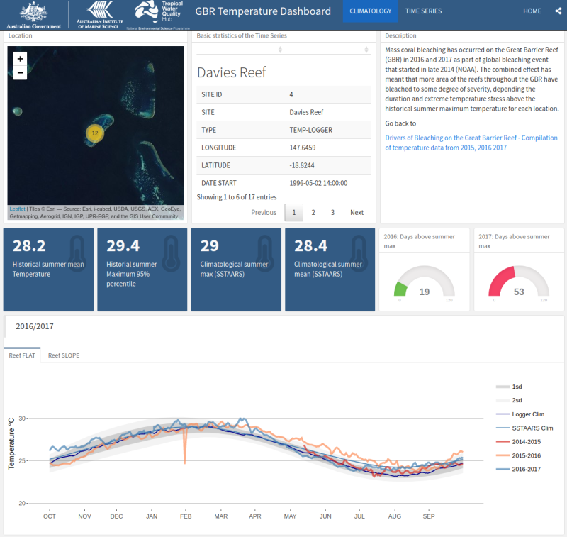 Davies Reef Temperature Dashboard