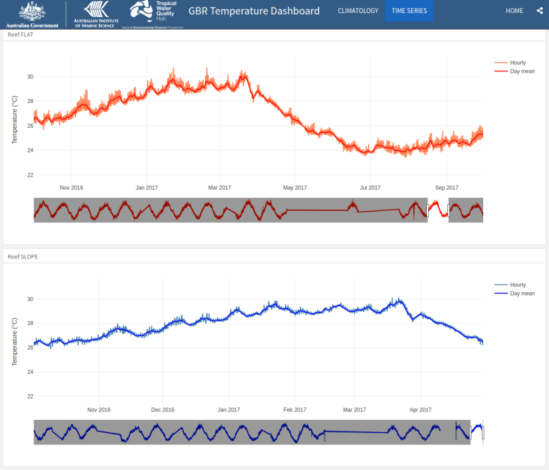 Davies Reef Time Series