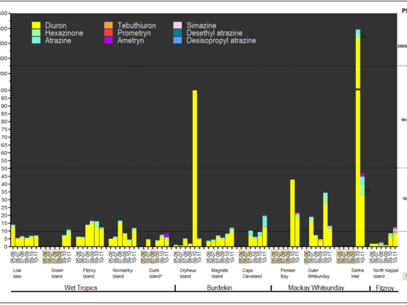 Graph of Maximum Herbicide Equivalent (ng/L) levels including Diuron from along the GBR coast for the Wet Tropics, Burdekin, Mackay, Whitsunday and Fitzroy regions.
