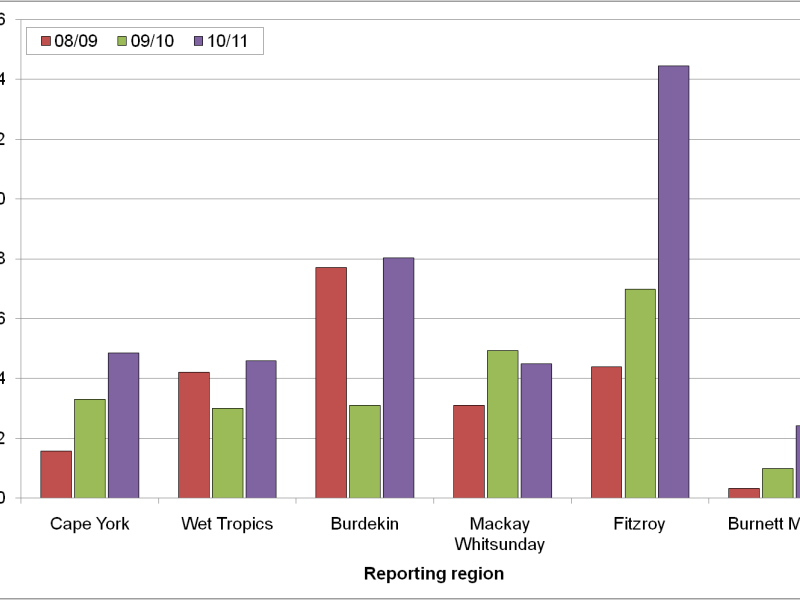 Graph showing freshwater extent estimated from CDOM for Cape York, Wet Tropics, Burdekin, Mackay, Whitsunday, Fitzroy and Burnet Mary regions for year 2008 to 2011