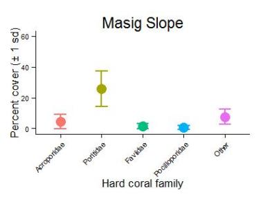 Masig Slope Crest Hard Coral Families Graph