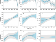 Plots of coral threats over time and with SST