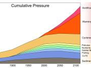 Pressures on the Great Barrier Reef over time