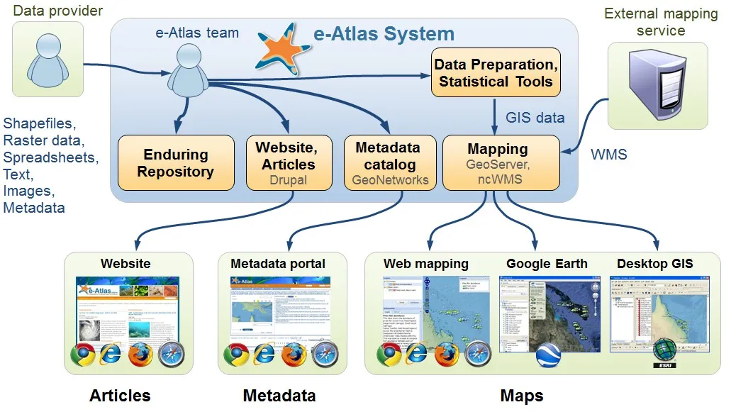 eAtlas basic architecture