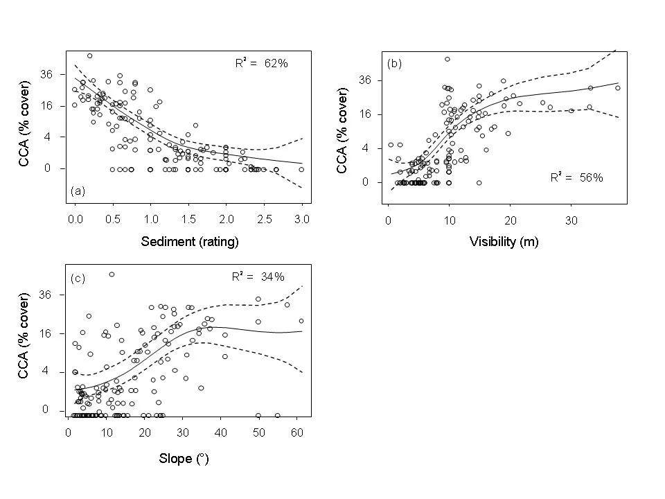Changes in the cover of crustose coralline algae