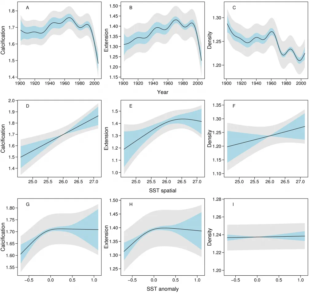 Plots of coral threats over time and with SST
