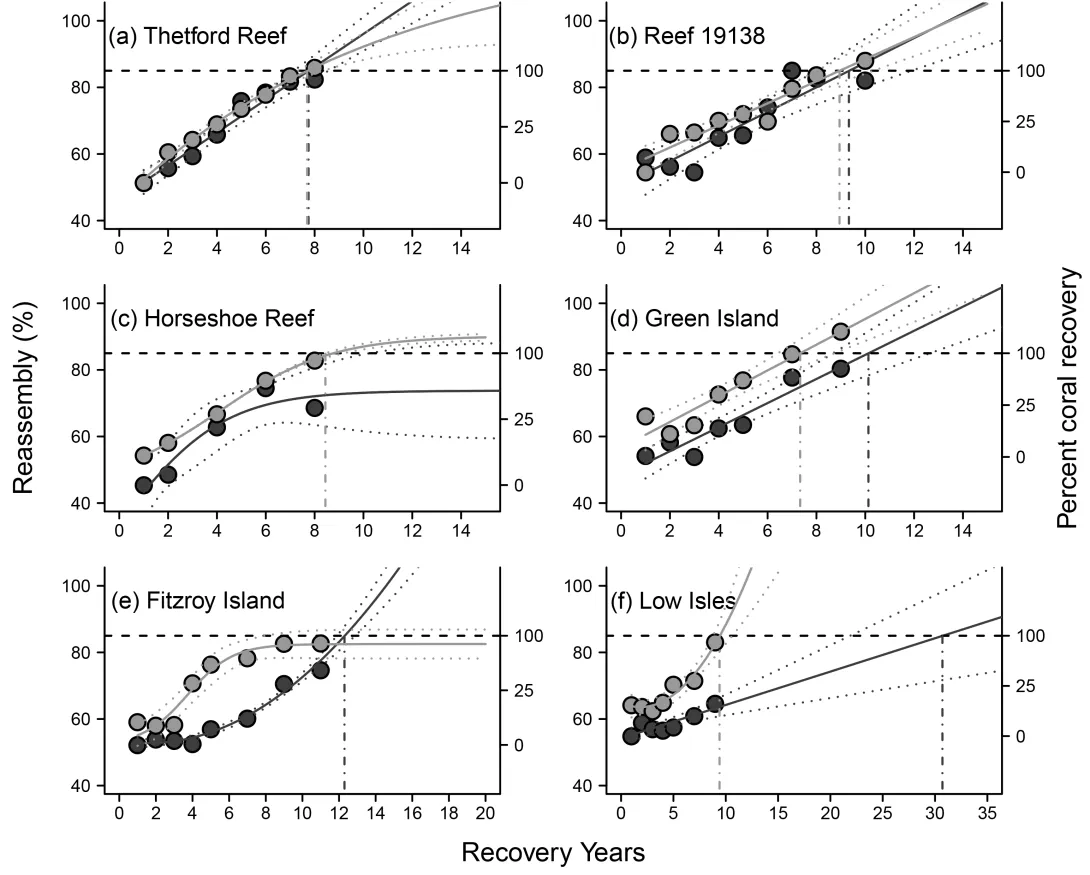 Coral recovery and community reassembly on Great Barrier Reef AIMS survey reefs