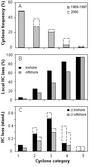 Observed and predicted cyclone intensity distribution, and changes in coral cover by tropical cyclones on the GBR