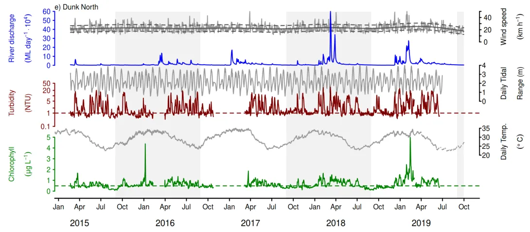 Time Series Chlorophyll Turbidity: Dunk Island