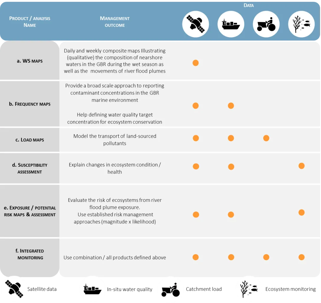 Table of operation monitoring products used to assess GBR water quality