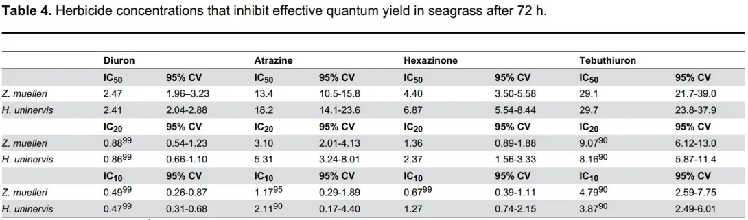 Flores Plosone Herbicides 2013 Table 4