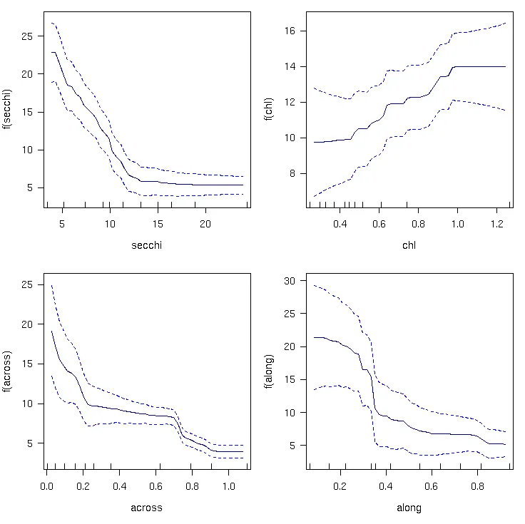 Changes of macroalgal cover