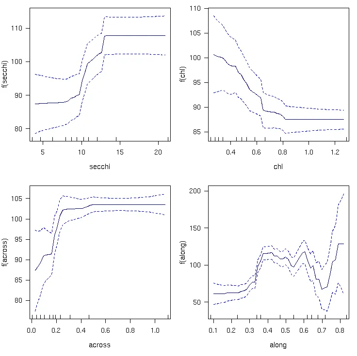Changes of the species richness of hard corals