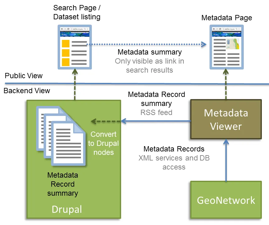 eAtlas metadata management | eAtlas