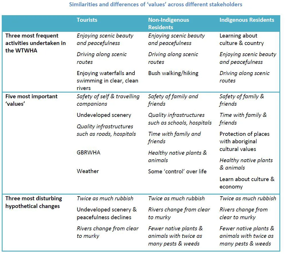 Preliminary insights into the extent to which ‘values’ differ (or accord) across stakeholder groups surveyed for NERP-TE 12.3