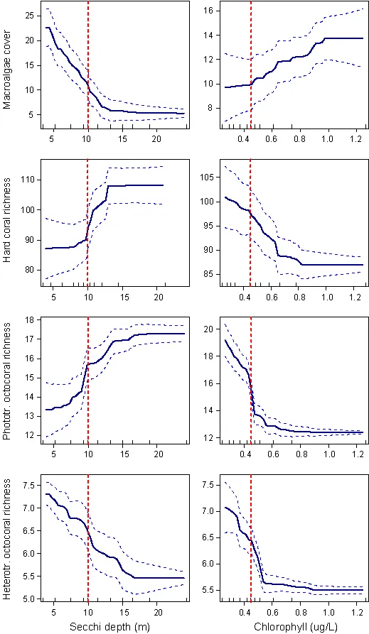Responses of all biota